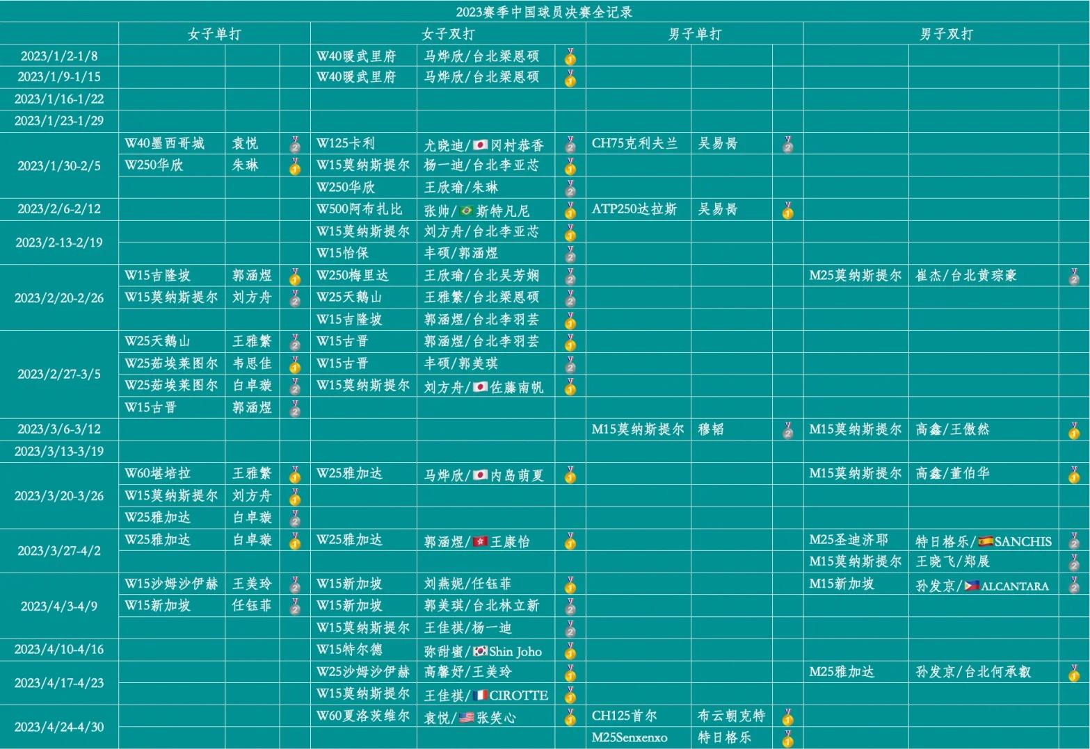 关于网球赛季收官，冠军榜单揭晓的信息